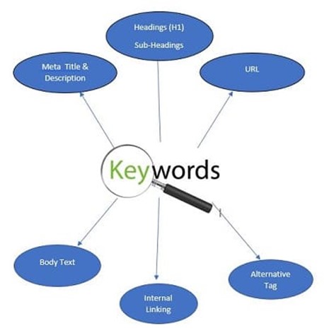 how to use keywords on titles and sections