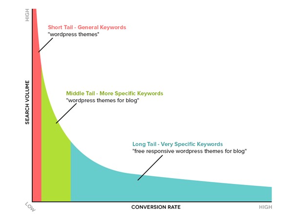 how important are long-tail keywords