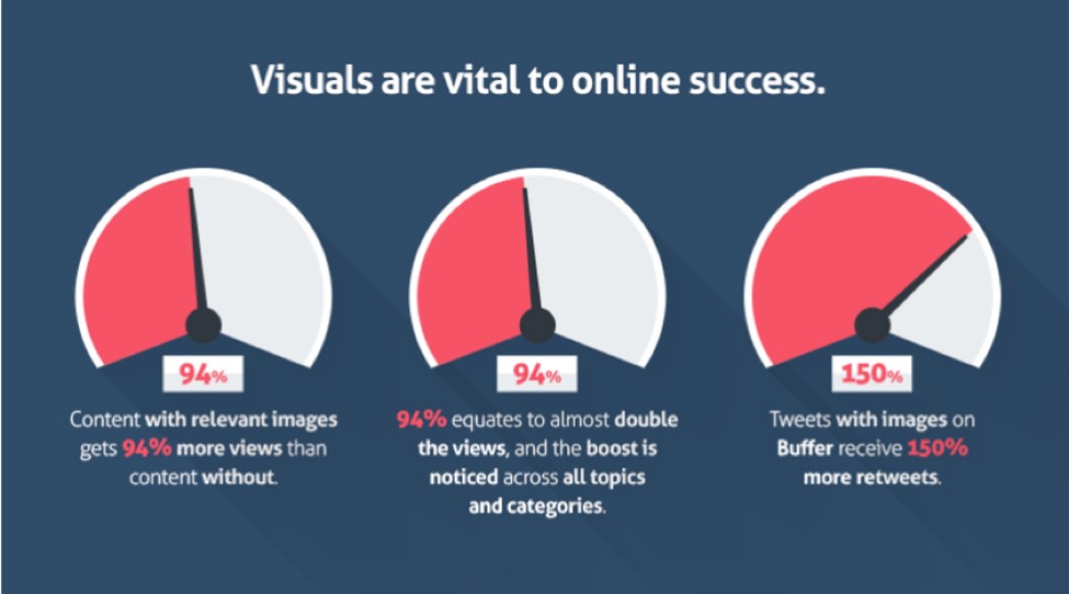 Graphic about the importance of visual content