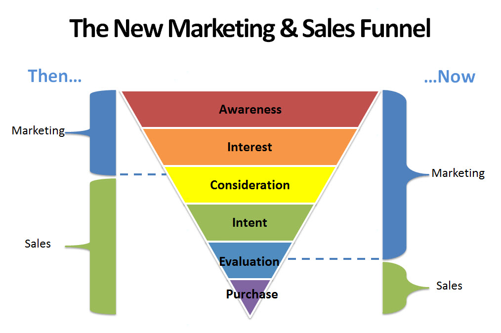 new sales funnel