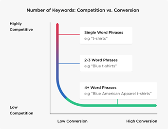keyword and conversion