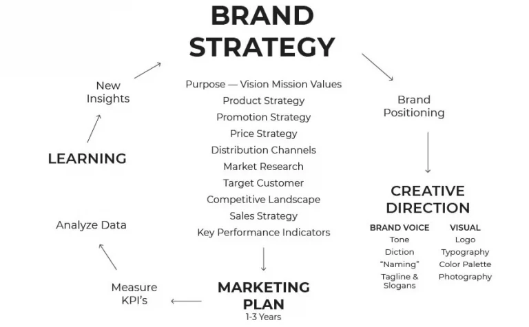image of brand strategy process