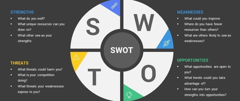 SWOT analysis infographics