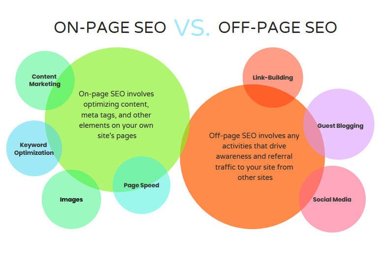 on page and off page seo infographics