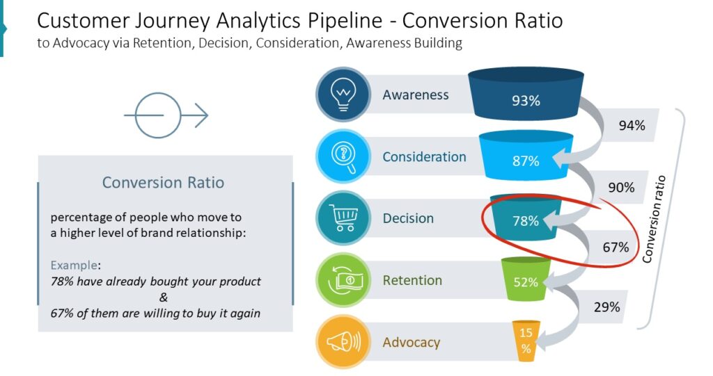 customer-journey-analytics-pipeline-conversion-ratioto-advocacy-via-retention