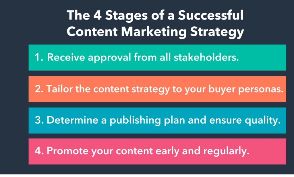 4 stages of successful content marketing