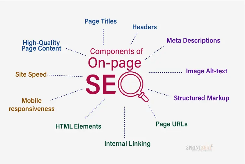 on page seo components infographics