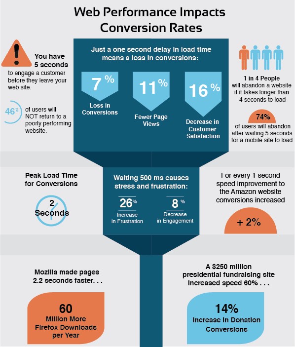 conversion infographic