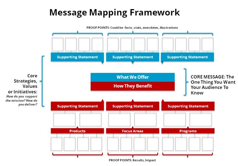Message Mapping Framework