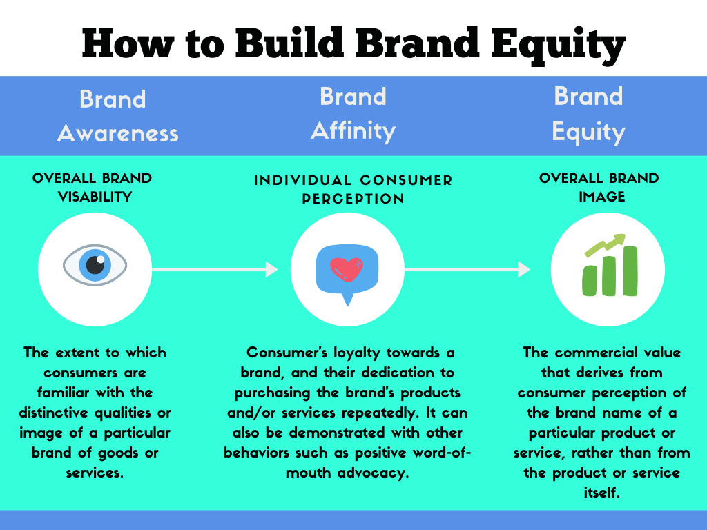 brand equity infographic