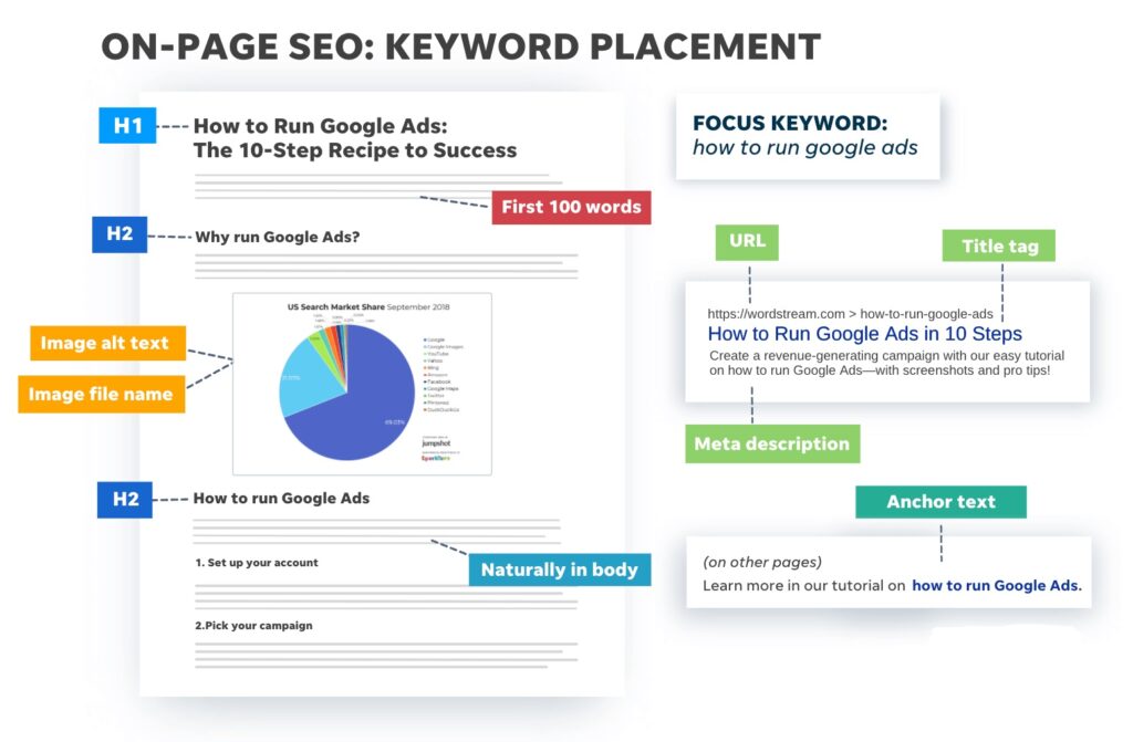 on page seo infographic