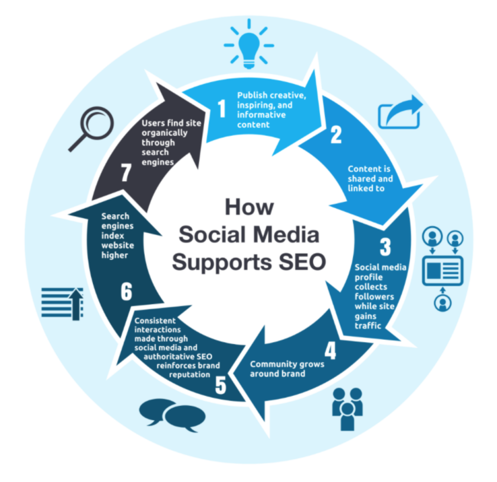 Social Media SEO Benefits Infographic